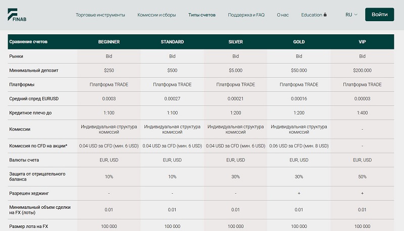 Почему эксперты рекомендуют избегать сотрудничества с брокером Finab